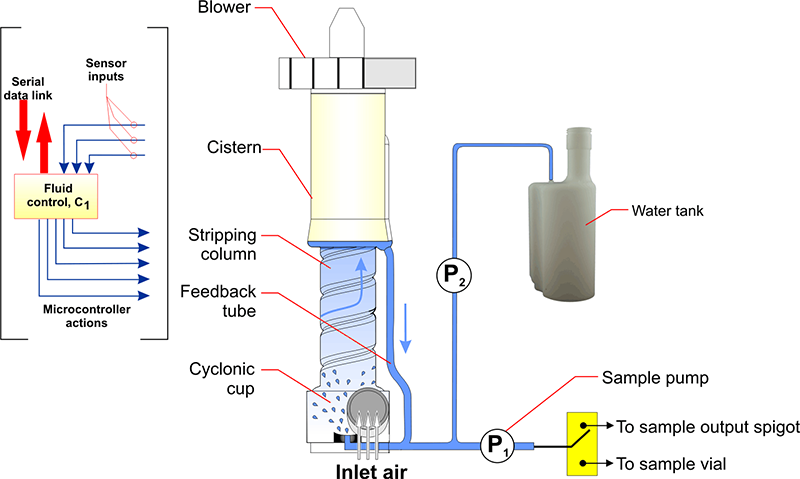 SASS 2300 Fluid Control Subsystem