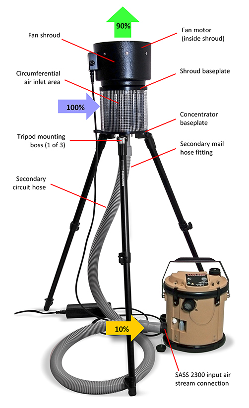 Figure 2: Airflow patterns for the SASS 4000 preconcentrator. Typical connection to a SASS 2300 air sampler.