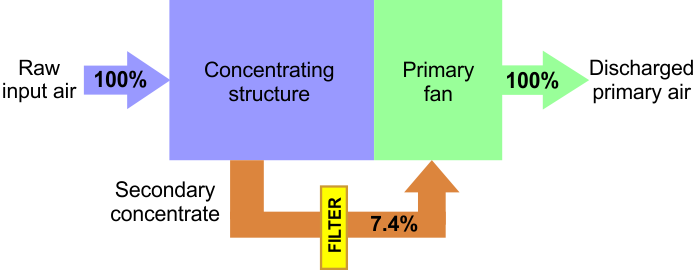 Figure 1: Two-stage air sampler flow diagram.