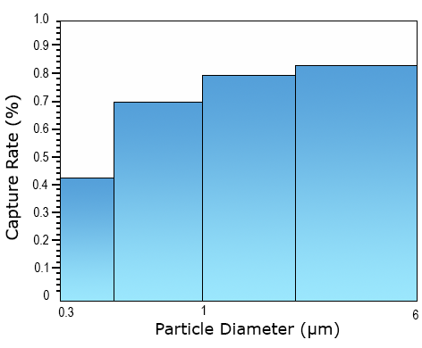 Figure 3: SASS 3100 absolute capture rates chart