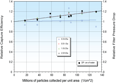 Figure 4: SASS 3100 change if filter collection efficiency chart